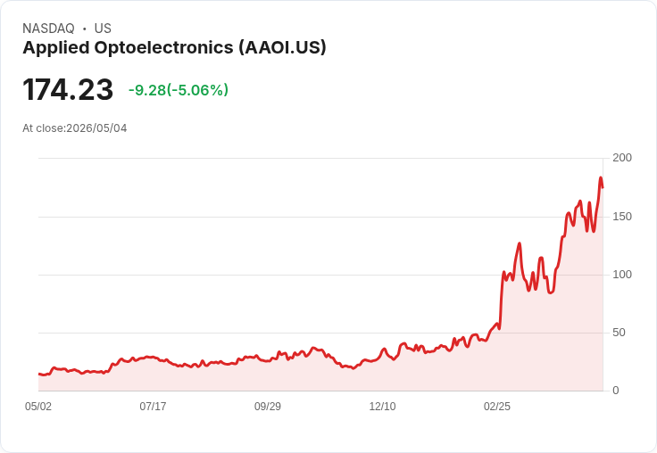 【23:21 即時新聞】Applied Optoelectronics(AAOI) 重挫逾5％／短線KD高檔降溫、乖離年線過大壓回