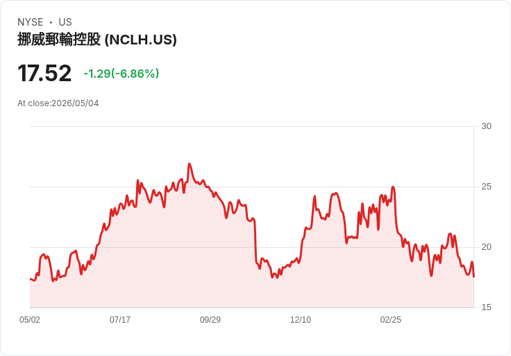 【21:30 即時新聞】Norwegian Cruise Line(NCLH) 重挫逾6.8％ 投資人觀望財報與成長動能