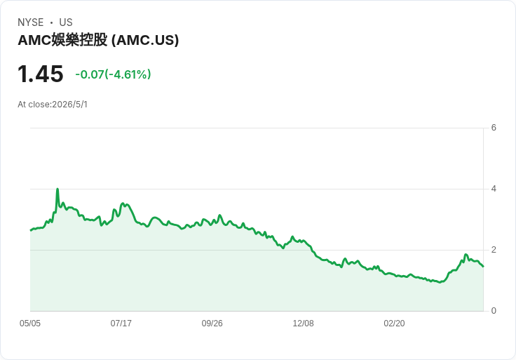 AMC週二盤後出財報：票房回溫能否抑止虧損與高槓桿？投資人緊盯五大指標