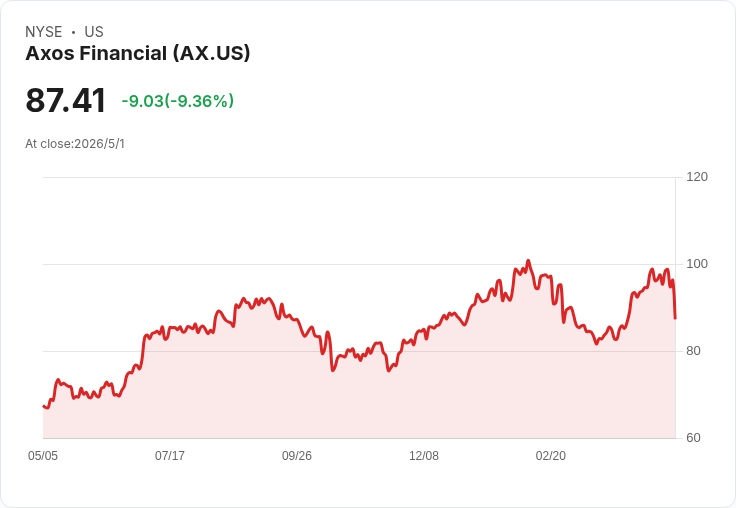 Axos股價驟挫近10％！淨利息收入缺口、呆帳暴露貸款疑雲引市場恐慌