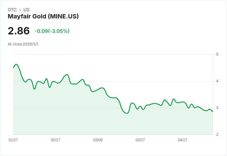 震撼換帥：MINE/Mayfair Gold即刻任命資深工程師Drew Anwyll為執行長