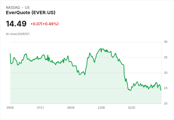 EverQuote（EVER）週一盤後亮相財報關鍵戰役：營收放緩、人均估值落差引爆多空觀望