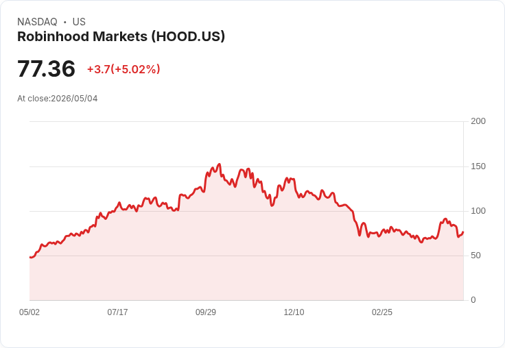 【21:35 即時新聞】Robinhood Markets(HOOD) 5％ 走高／市場消化加密營收衰退、關注多元成長動能