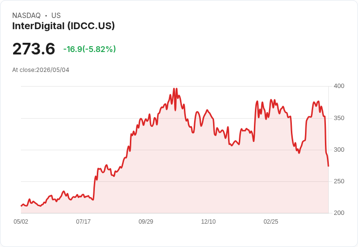 【21:35 即時新聞】InterDigital(IDCC) 重挫逾5％　技術指標轉弱跌破季線成壓