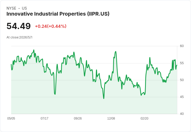 創新工業地產（IIPR）Q1財報前夕：5/4收盤後揭曉，14.7％高股息與營收預期成關鍵