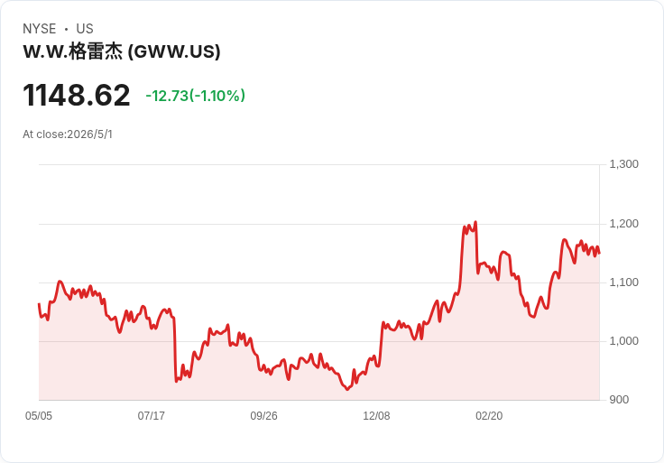 標題 :
WESCO(WCC)一季爆發現金回歸!資料中心浪潮拉動營收、股價狂飆,折價能否收斂?