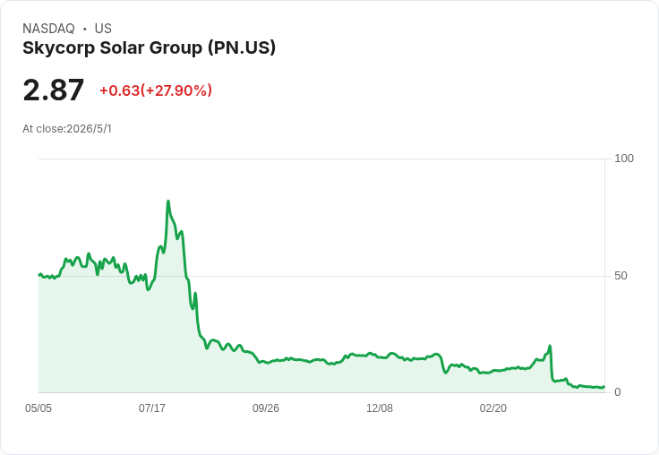 標題 :
Skycorp以2,020萬美金換取南京策迅56％股權　盤前股價暴漲逾125％、關係人交易引關注