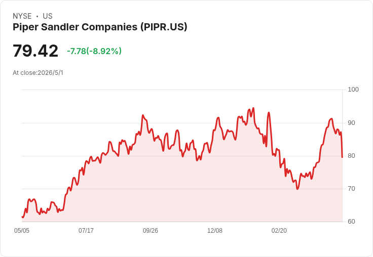 Piper Sandler宣佈每股季息0.20美元，除息5/29、殖利率僅1.01％──投資人要追高息還是看成長？