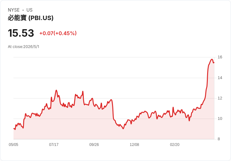 明日盤後財報關鍵！Pitney Bowes (PBI) 營收能否止跌、股價能否延續40％漲幅？