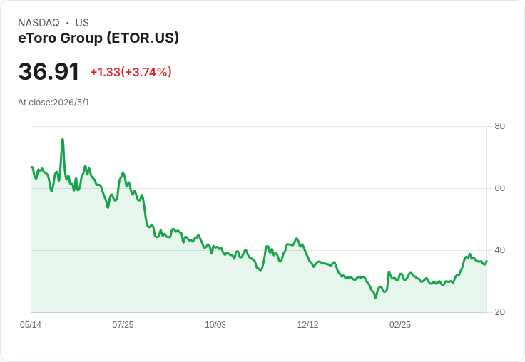 eToro 季報超預期、回購再加碼！加密波動下 ETOR 是否值得趁低買進？