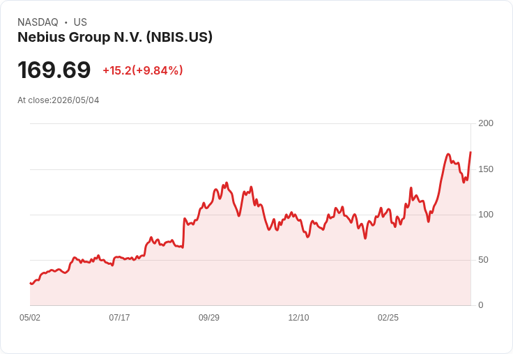 【21:38 即時新聞】Nebius Group N.V. (NBIS) 暴漲逾10％／宣布斥資約6.43億美元收購 AI 公司 Eigen AI