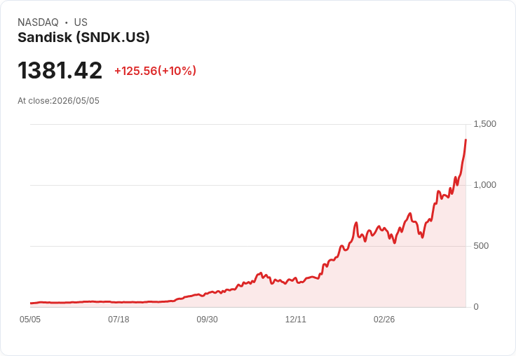 【22:24 即時新聞】Sandisk (SNDK) 漲幅逾10％ / 放量突破多頭均線與動能指標轉強