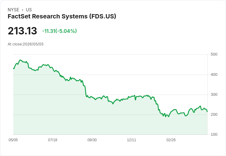 【23:30 即時新聞】FactSet Research Systems(FDS) 暴跌約5％／成長動能疲弱遭點名不具吸引力