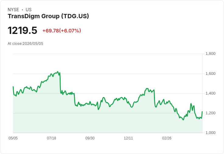 【21:30 即時新聞】TransDigm (TDG) 盤中勁揚逾6％ 受惠大盤風險情緒回暖與資金追捧