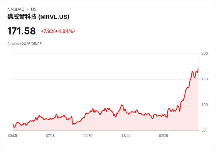 【23:47 即時新聞】Marvell Technology(MRVL) 強彈逾5％／受惠Nvidia夥伴關係與AI基礎設施題材發酵