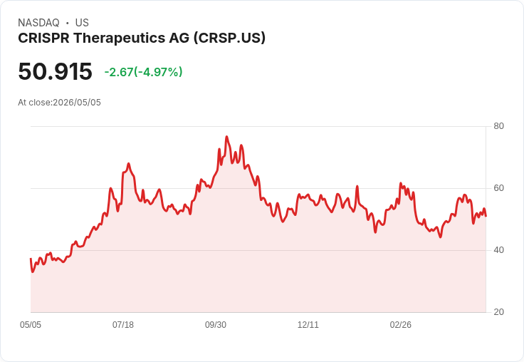 【22:26 即時新聞】CRISPR Therapeutics AG (CRSP) 跌逾5％／KD續修正、短期乖離擴大承壓