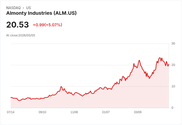 【23:20 即時新聞】Almonty Industries (ALM) 勁揚 5.1％／短期乖離擴大、技術面震盪轉弱