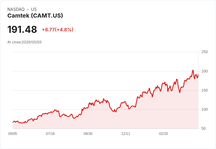 【21:37 即時新聞】Camtek (CAMT) 勁揚 5.1％／股價重返週線上方、技術指標止跌回穩