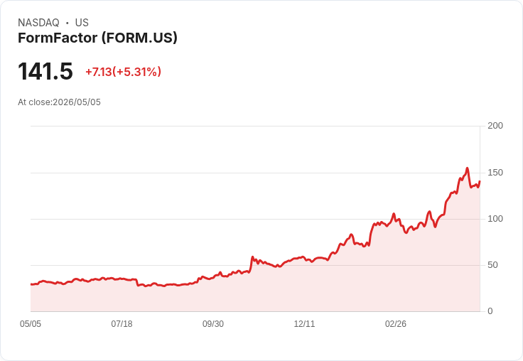 【21:42 即時新聞】FormFactor +5.0％ 強彈站回季線上方，技術指標由強轉修正後回穩