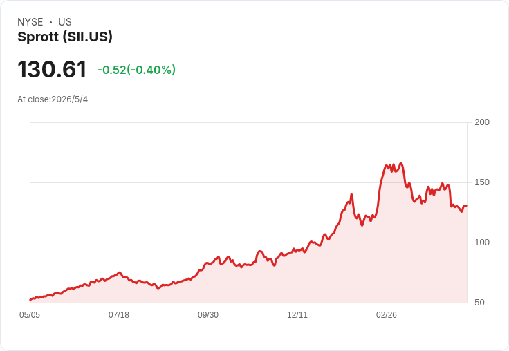 Sprott宣佈每股季息0.40美元 維持不變、殖利率僅1.21% 投資人關注資本配置走向