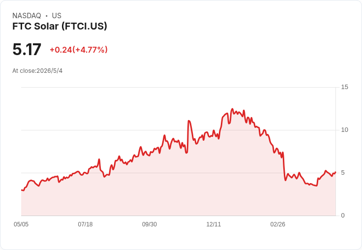 FTC Solar Q1大虧每股0.72美元、營收下滑17％　營運回穩但債務與流動性風險仍高喊卡
