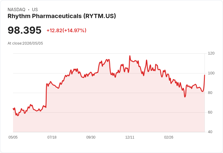 【21:30 即時新聞】Rhythm Pharmaceuticals(RYTM) 暴漲逾10％／短期技術指標自低檔急彈帶動買盤回流
