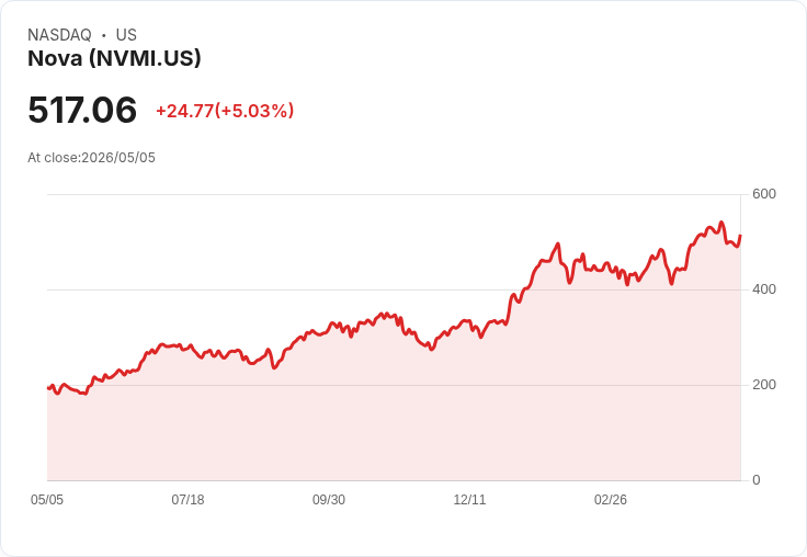 【23:46 即時新聞】Nova (NVMI) 漲5.03％：KD與MACD雖修正但股價守穩長期均線
