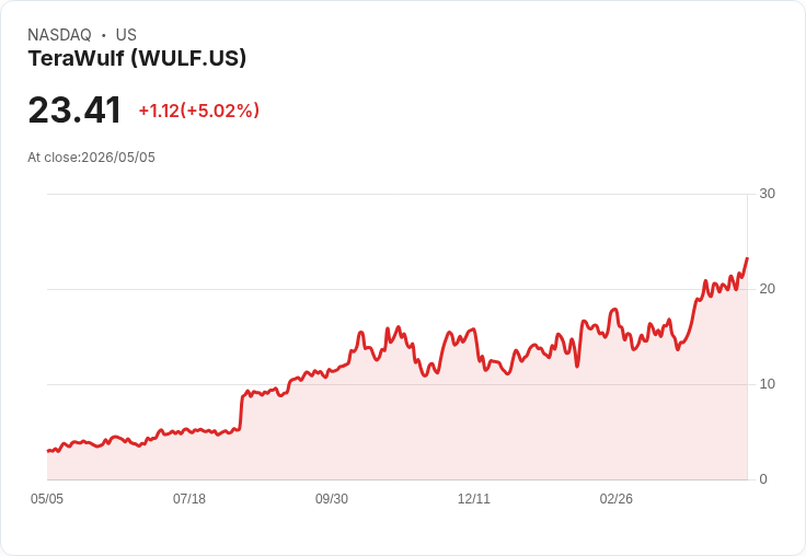 【23:49 即時新聞】TeraWulf (WULF) 暴漲5％ 再創波段高點、技術指標持續偏多