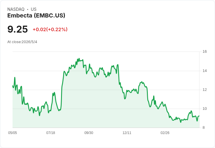 Embecta驚爆93.3%大砍配息 每股季息從0.15美元暴降至0.01美元