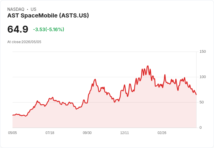 【22:00 即時新聞】AST SpaceMobile(ASTS) 盤中重挫逾5％／KD、MACD 持續走弱拖累股價