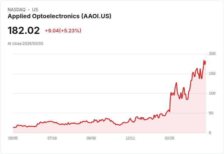 【21:42 即時新聞】Applied Optoelectronics(AAOI) 大漲約5％ 短線技術指標續強推升股價