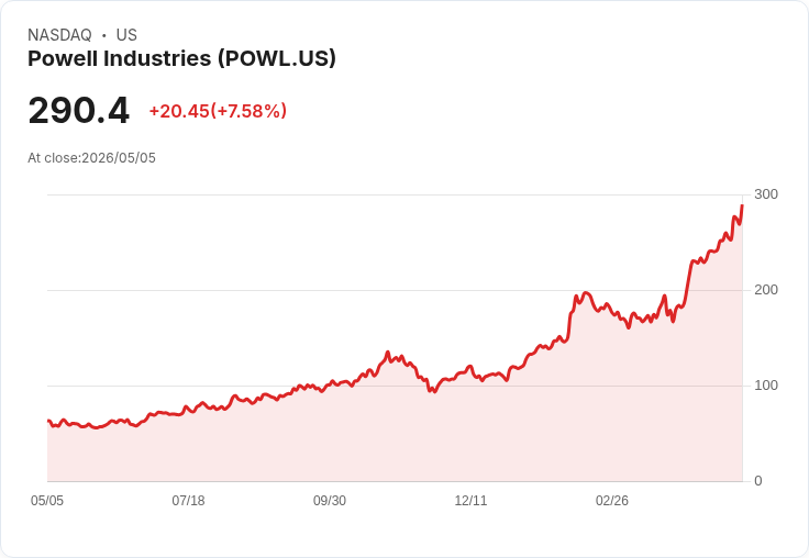 【21:30 即時新聞】Powell Industries(POWL) 股價勁揚逾5％／法人押注訂單與積壓案量強勁成焦點