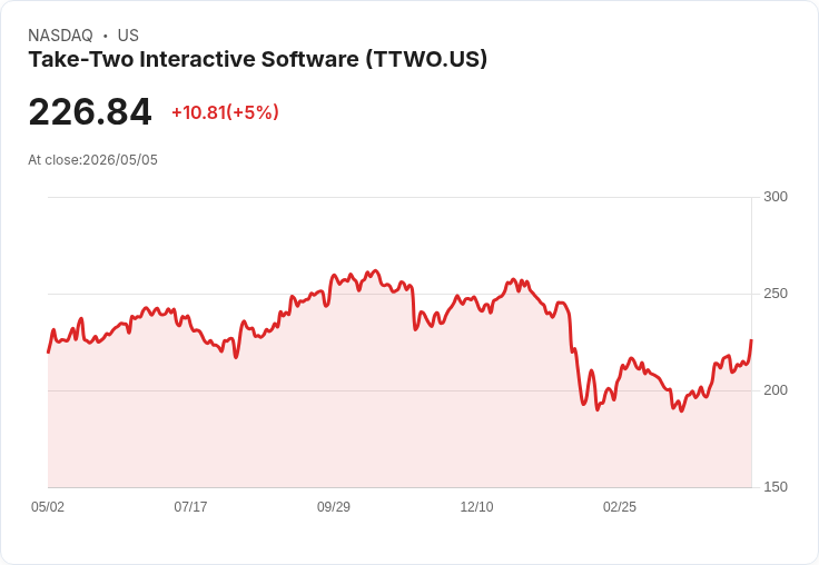 【03:22 即時新聞】Take-Two Interactive Software(TTWO) 勁揚逾5％ 站上短中期均線、技術面轉多