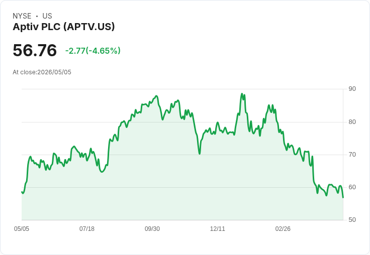 【21:32 即時新聞】Aptiv PLC(APTV) 早盤重挫逾5％　市場擔憂獲利恐不如預期