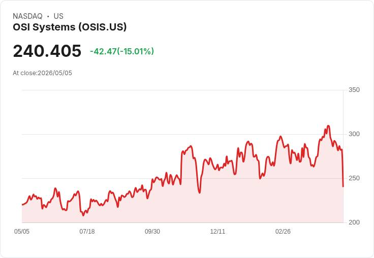 【22:41 即時新聞】OSI Systems(OSIS) 重挫逾15％／雖創歷史新高訂單與營收 但短期訂單時程風險引發賣壓