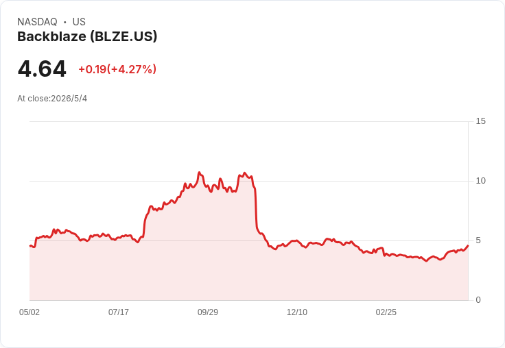AI雲端儲存戰火升溫：Backblaze 搶攻「Neocloud」14 億美元新戰場，毛利狂飆改寫成長劇本