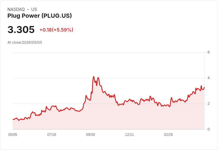 【22:18 即時新聞】Plug Power (PLUG) 漲逾5％／短線KD高檔、MACD維持多頭動能支撐股價