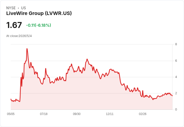 標題 :
LiveWire Q1 營收暴增86％至5.1M 美元，營損縮小但全年高額虧損指引仍在