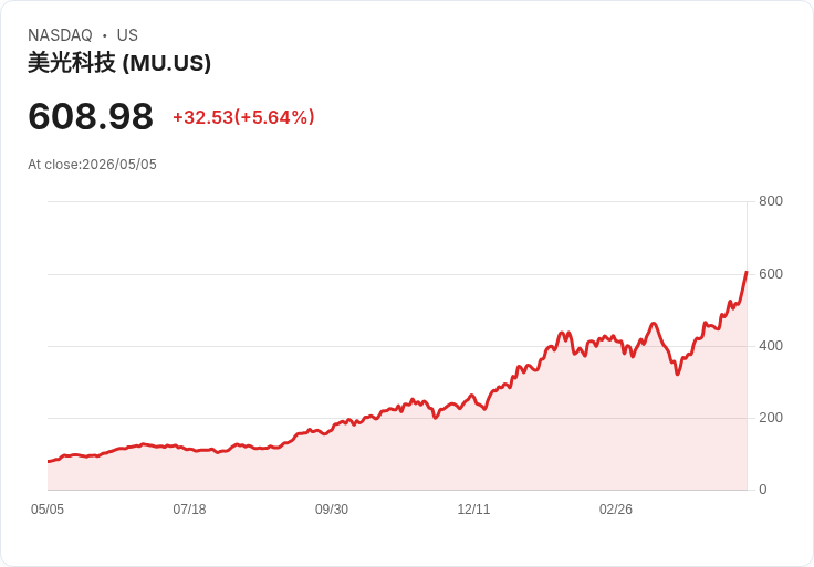 【21:30 即時新聞】Micron Technology(MU) 飆漲逾5.7％：受同業利多帶動記憶體行情回溫
