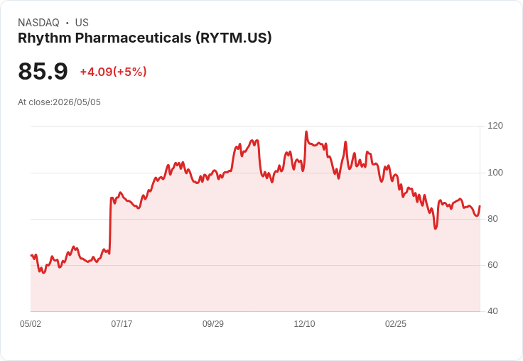 【00:48 即時新聞】Rhythm Pharmaceuticals/RYTM 盤中勁揚逾5％　技術指標止跌回穩帶動買氣回流