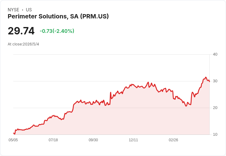 Perimeter Solutions（PRM）5/6公佈Q1財報：營收估暴增69％、EPS卻估降33％，契約與整合成關鍵風向