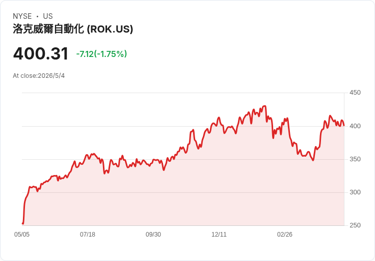羅克威爾財報雙超預期、上調全年展望 股價盤前飆升9% 投資人呼之欲出