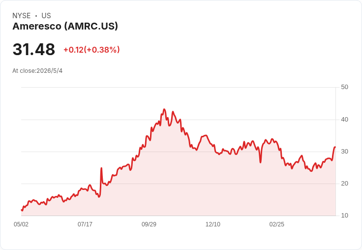 再生能源金融戰開打！Ameresco豪砸4億美元押注生質燃料，背後盤算曝光