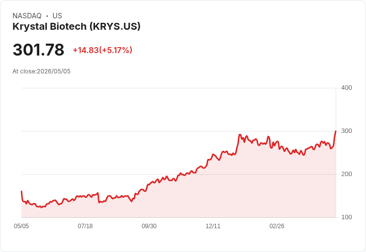 【21:31 即時新聞】Krystal Biotech(KRYS) 飆漲逾5％｜Q1獲利強勁、VYJUVEK成長與多項數據讀取帶動買氣