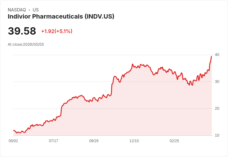 【00:24 即時新聞】Indivior Pharmaceuticals (INDV) 大漲逾5％：KD高檔、MACD擴大偏多帶動攻高