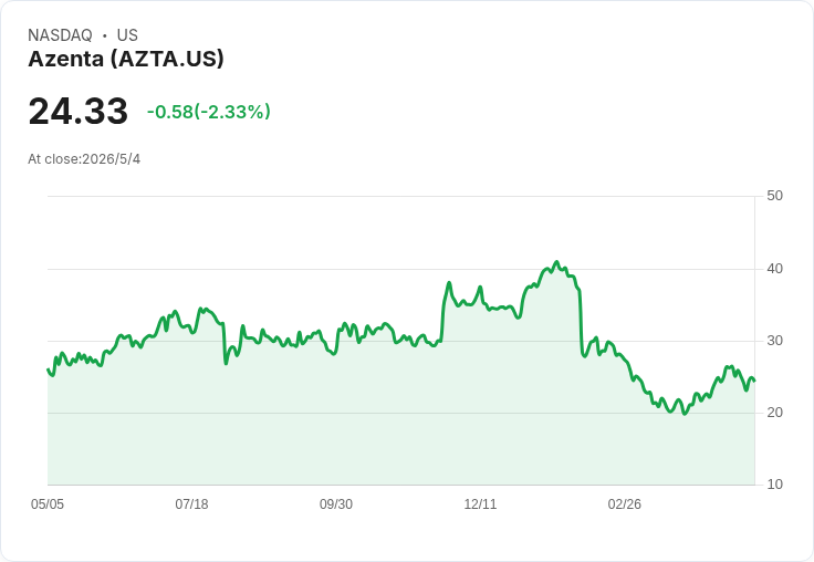 標題 :
Azenta 業績關鍵窗：5/6 公佈Q2 前瞻，EPS 0.14 美元、營收僅年增3.8％