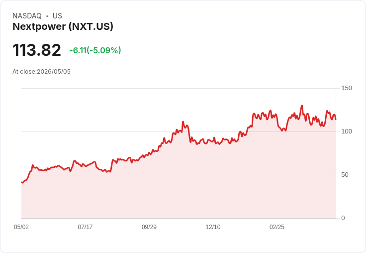 【00:08 即時新聞】Nextpower(NXT) 盤中重挫逾5％　KD高檔反轉、短線動能降溫