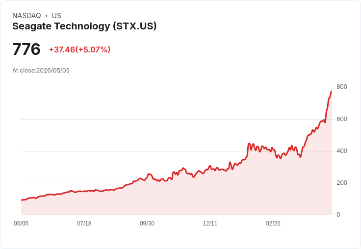 【21:39 即時新聞】Seagate Technology(STX) 勁揚5％ 創高延續多頭動能