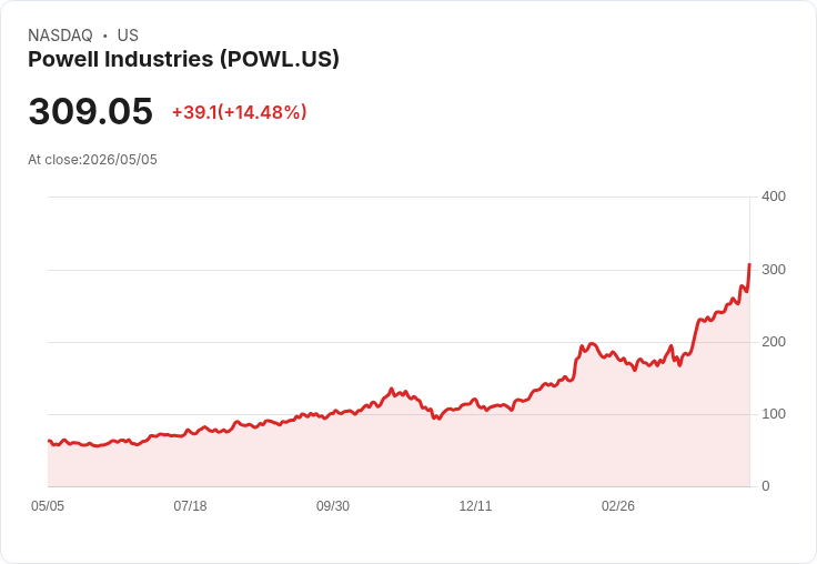 【21:35 即時新聞】Powell Industries (POWL) 飆漲15％／三電力市場高成長與訂單暴增帶動多頭情緒