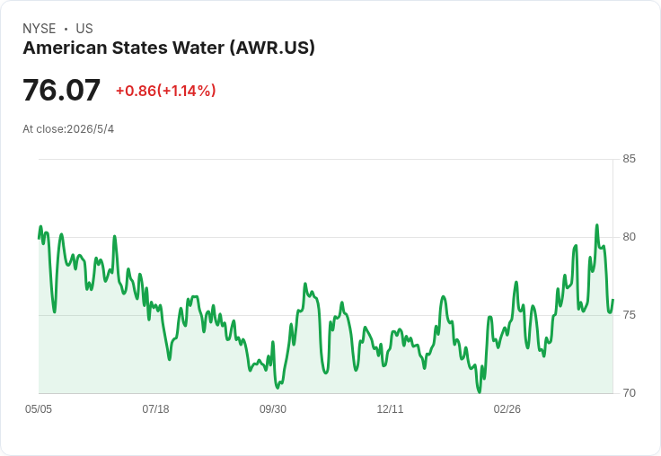 美國州水（AWR）續發每股0.504美元股息　四季不變、殖利率2.65％ 投資人關注成長與基建壓力